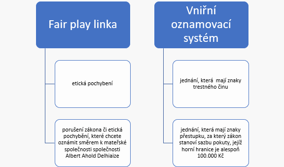 diagram znázorňující rozdíl mezi Fair play linkou a Vnitřním oznamovacím systémem